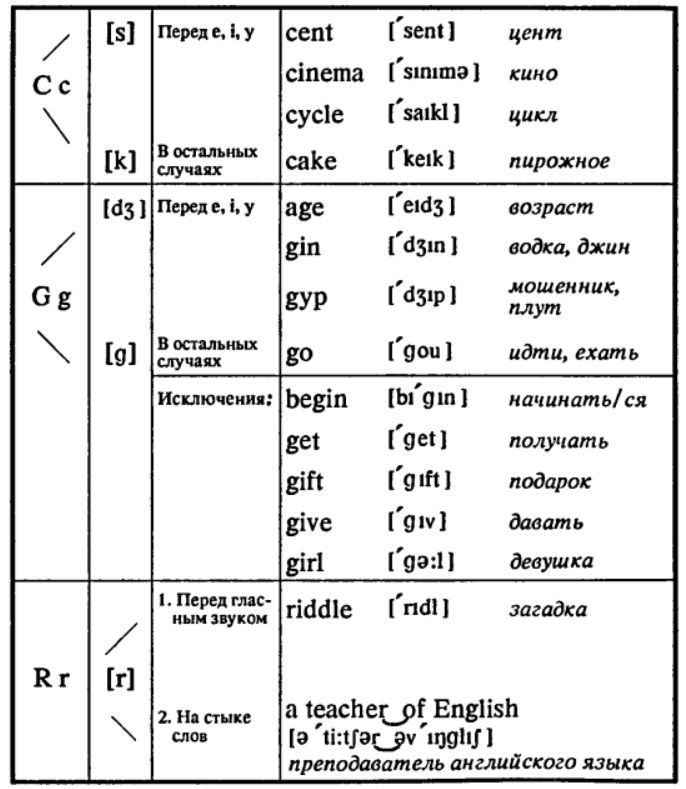 Правила чтения английской буквы G