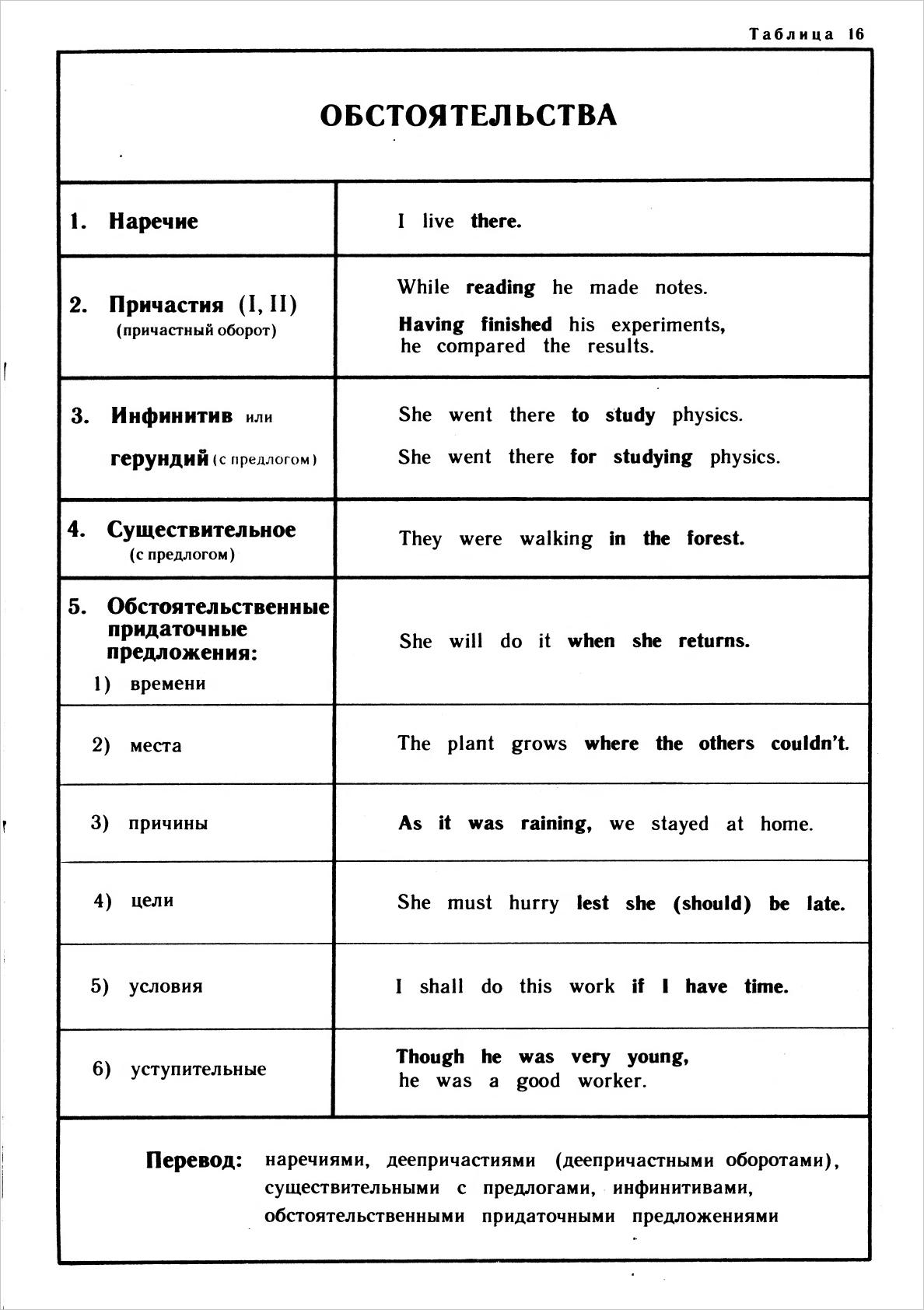 Conditionals в английском языке таблица примеры